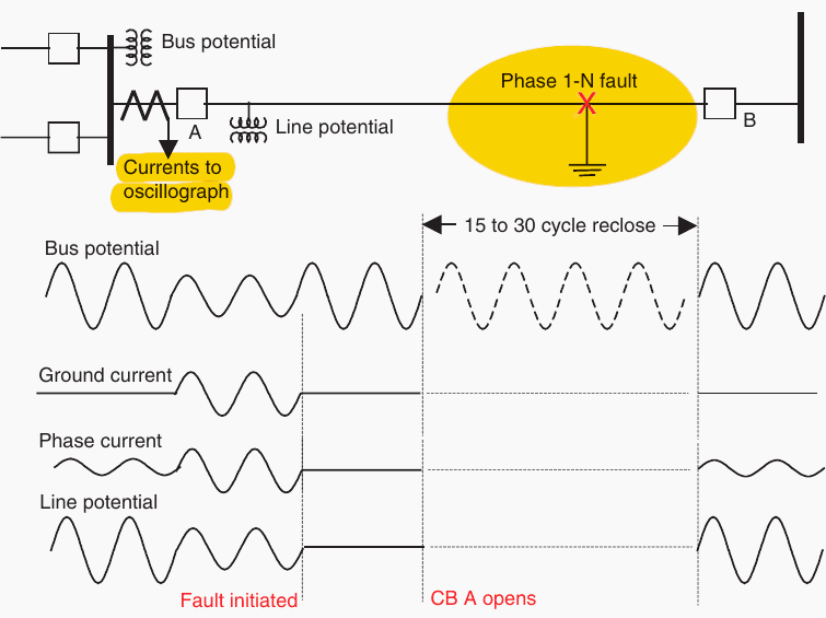 Single phase-to-ground fault with successful high-speed reclosing (CB A, circuit breaker A)