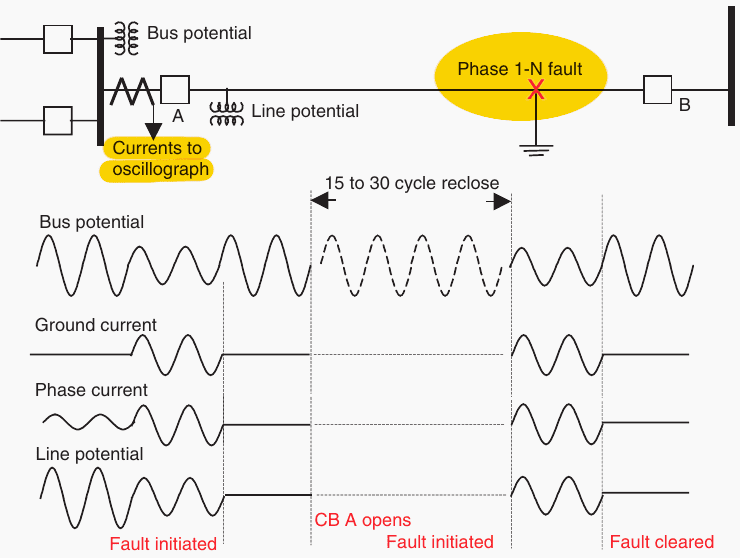 Single phase-to-ground fault with unsuccessful high-speed reclosing (CB A, circuit breaker A)