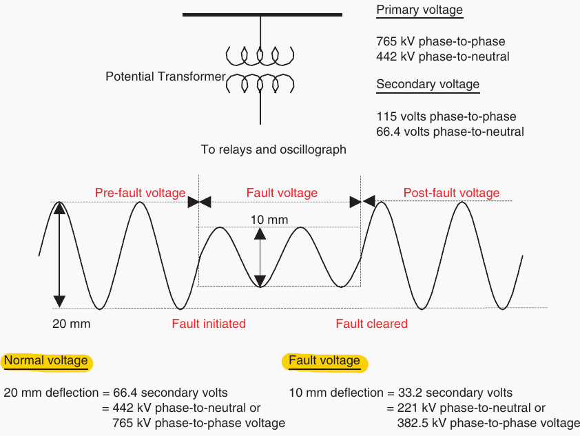 Voltage reduction during fault