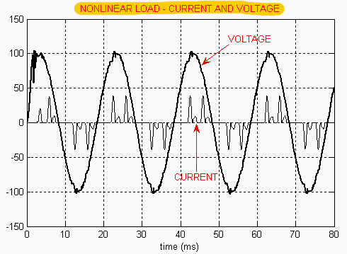 Example of Current and Voltage waveform of non-linear load