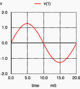 Sinusoidal waveform for 50 Hz signal