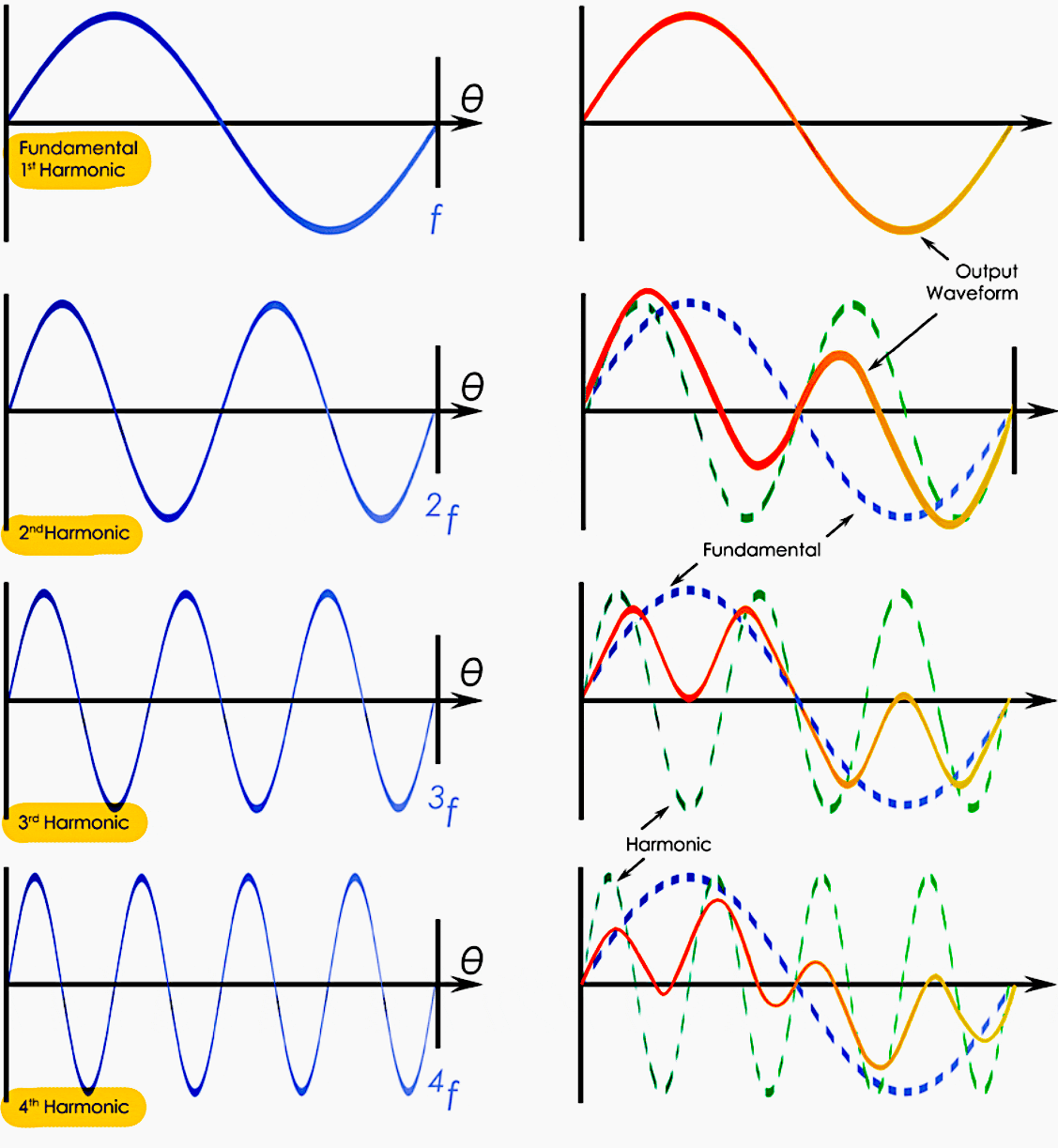 Harmonics example