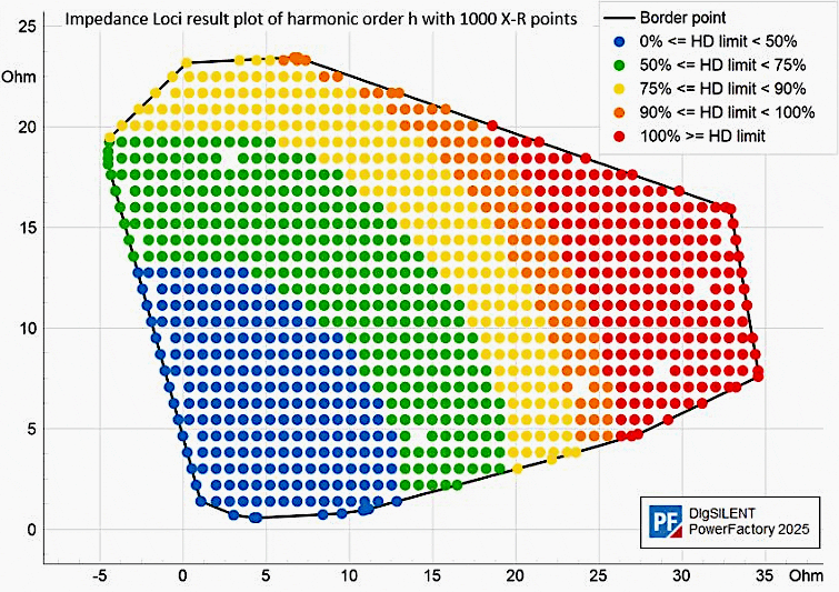 Harmonics Impedance Loci