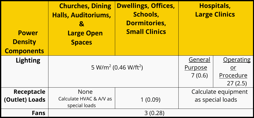 Power Density Estimates by Structure Type
