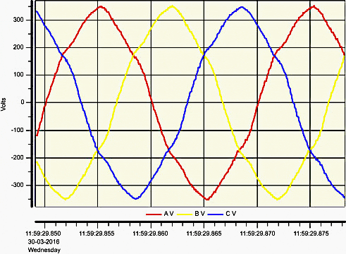 Voltage Harmonics