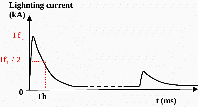 Representation of the lightning current including a first stroke (higher magnitude) and a subsequent stroke