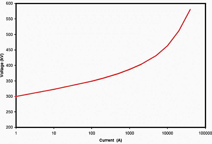 Voltage-Current characteristic of a NGLA