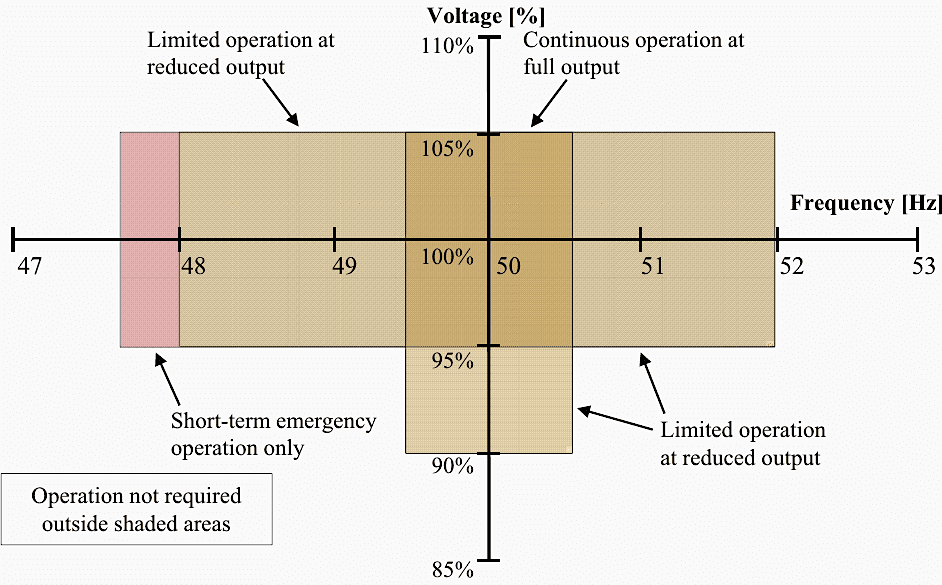Depiction of critical frequency and voltage ranges for functionality