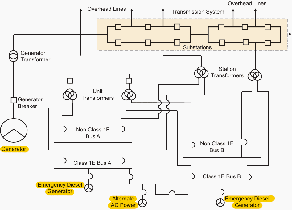 Electrical connections of a nuclear power plant to two substations