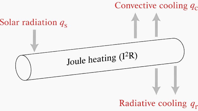 Thermal balance of a bare overhead conductor according to IEEE Std 738 showing the balance between Joule heating, solar heating, and cooling by convection and radiation