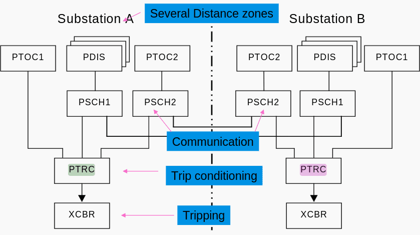 Distance protection zones with marked PTRC and XCBR logical nodes