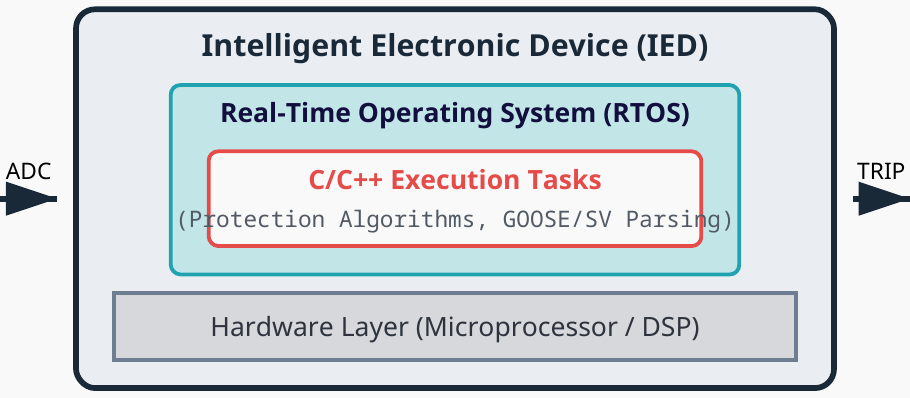 Architectural abstraction of C/C++ execution within an embedded Real-Time Operating System (RTOS) environment
