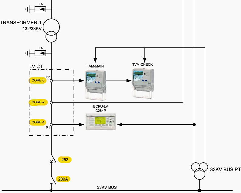 33kV Feeder CTs and 252 LV Circuit Breaker / 289A LV Isolator