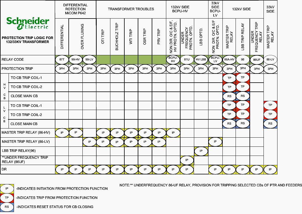 Core protection trip logic architecture matrix