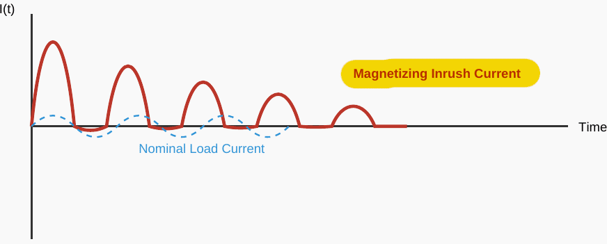 Typical asymmetrical magnetizing inrush current waveform upon transformer energization, heavily DC-offset