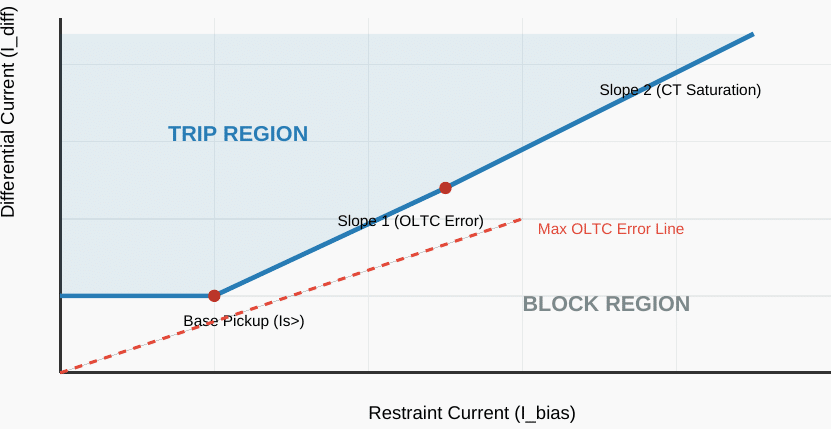 The Dual-Slope Percentage Restraint Characteristic designed to accommodate OLTC mismatch and CT saturation errors