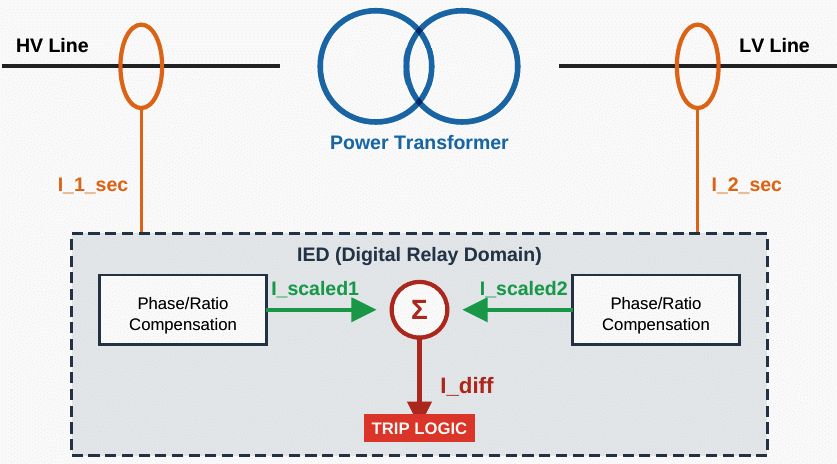 Transformation of physical secondary currents (I_sec) into digital scaled currents (I_scaled) to calculate Differential Current (I_diff)