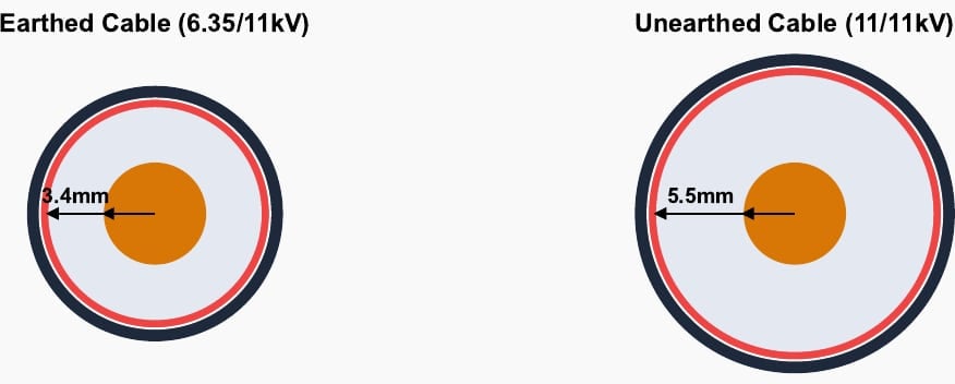 Comparative scale of insulation thickness for identical conductor sizes