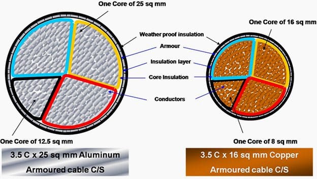 3-5-core cable construction