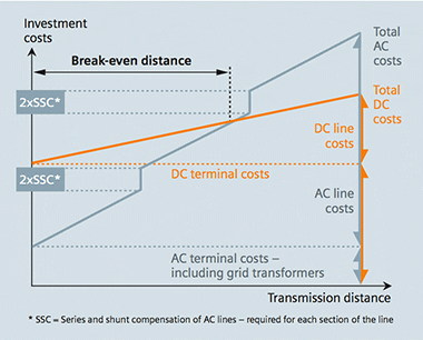 AC versus DC transmission cost over distance