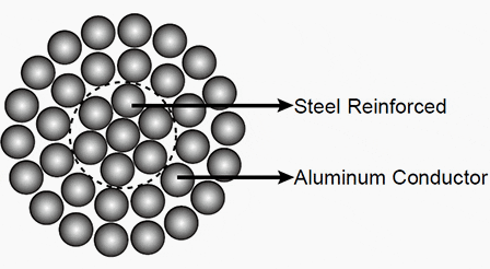 Aluminum Conductor Steel reinforced (ACSR) cross-section