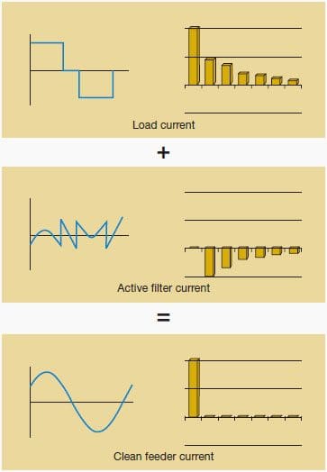 Load current + Active filter current = Clean feeder current