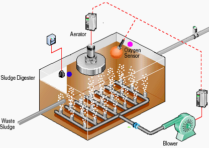 Aerobic digester