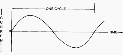 Alterations- per-second of an alternating current