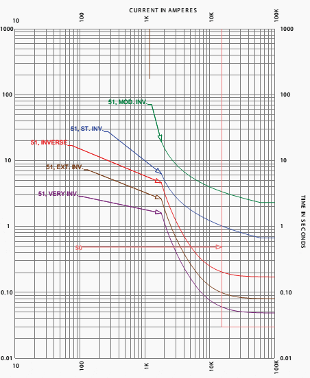 ANSI 50 and 51 overcurrent relay characteristics