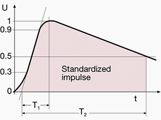 Application of the impulse withstand