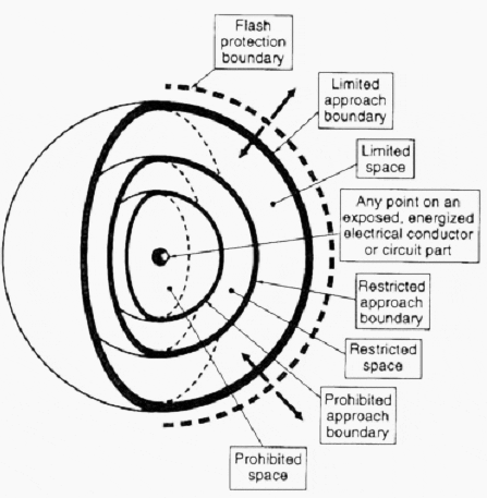 arc flash boundary is the same as