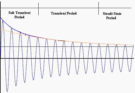 Asymmetrical and symmetrical fault current