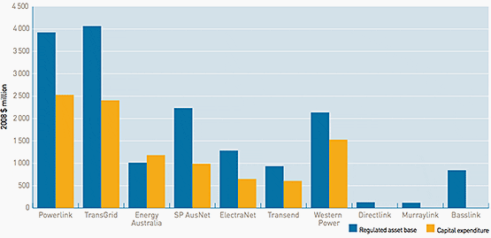 Electricity transmission network assets and investment