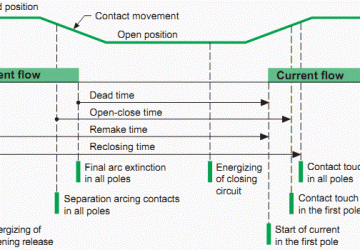 Automatic reclosing cycle of medium voltage circuit breaker