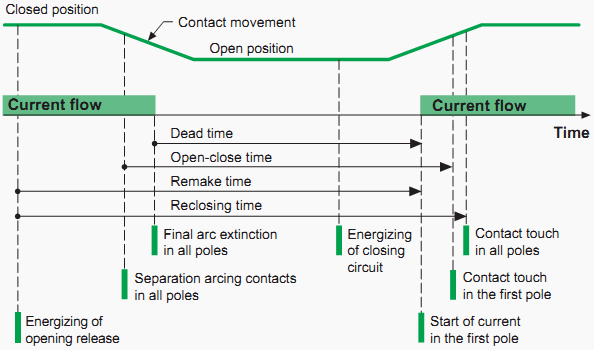 Automatic reclosing cycle of medium voltage circuit breaker