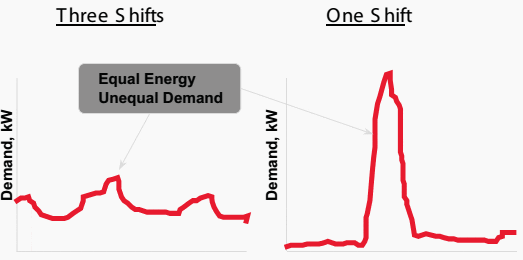 Graphical comparison of facilities with dramatically different load factors