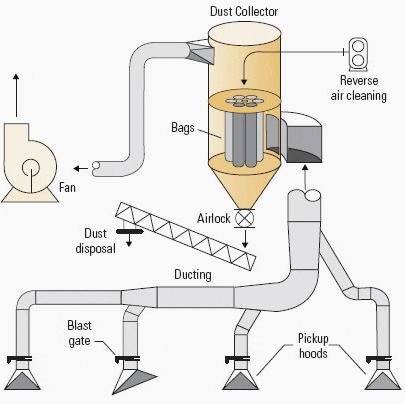 Dust Collection System Example