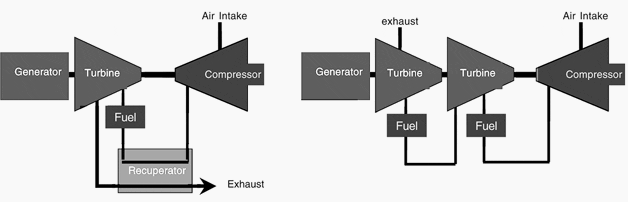 Basic combustion turbine designs