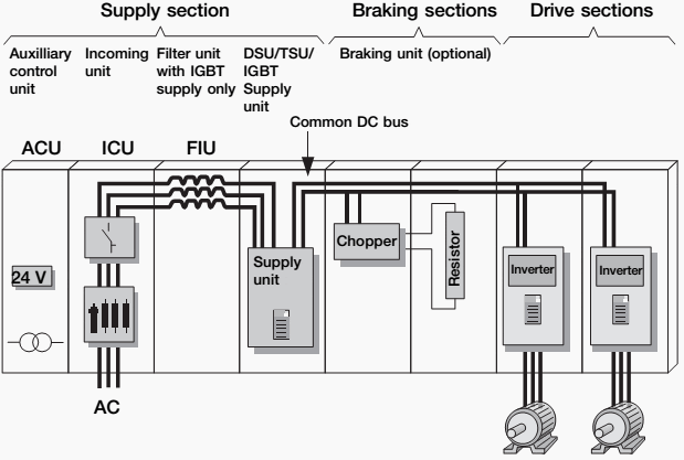 The basic configuration of the common DC bus solution