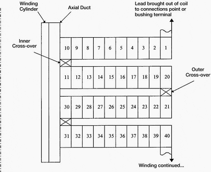 Basic disc winding layout