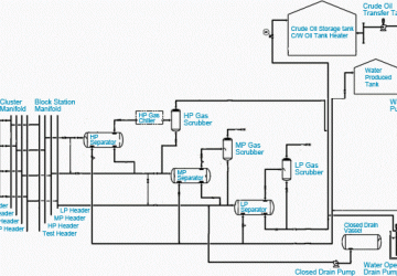 Process flow diagram