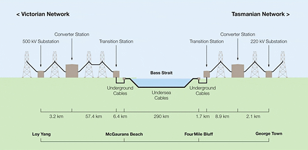 Basslink, Australia