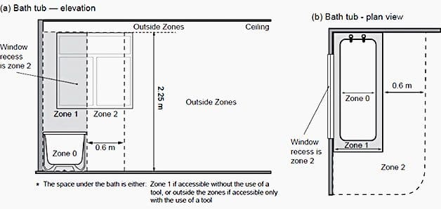 bathroom zones