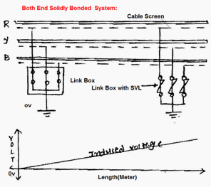 Both End Solidly Bonded (Single-core cable) systems