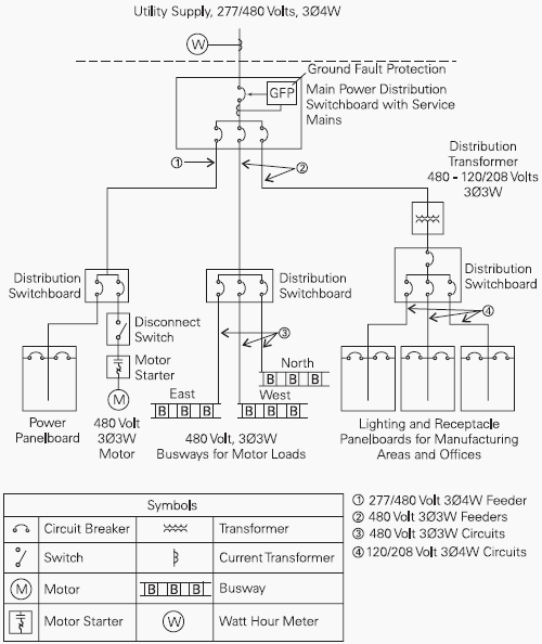 The total distribution system frequently consists of a combination of busway and cable and conduit.