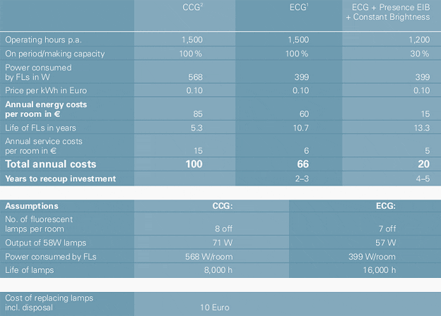 Calculated potential savings of building