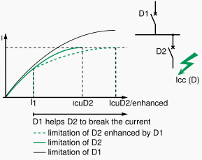 Cascading enhanced circuit-breakers tripping curves