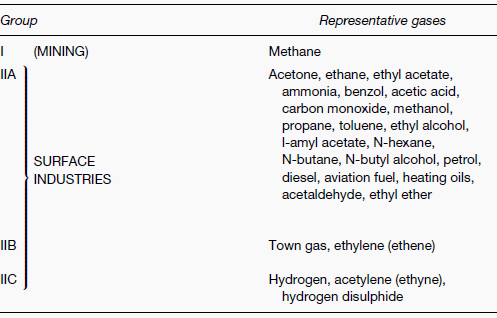 CENELEC/IEC gas grouping