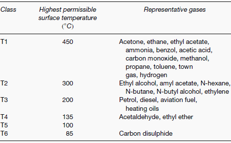 Electrical Hazardous Area Classification Chart