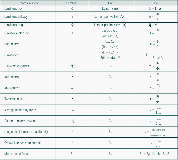 Chart 1. Luminous measurement summary